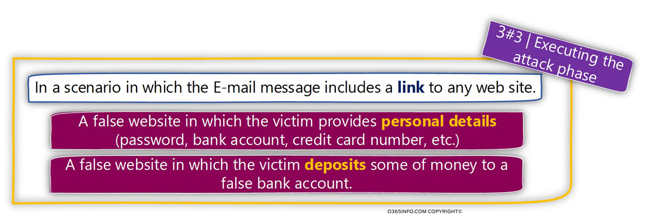 Phishing E-mail attacks as a sophisticated attack -The art of Phishing -05